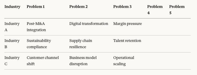 Beyond Consulting - problem matrix